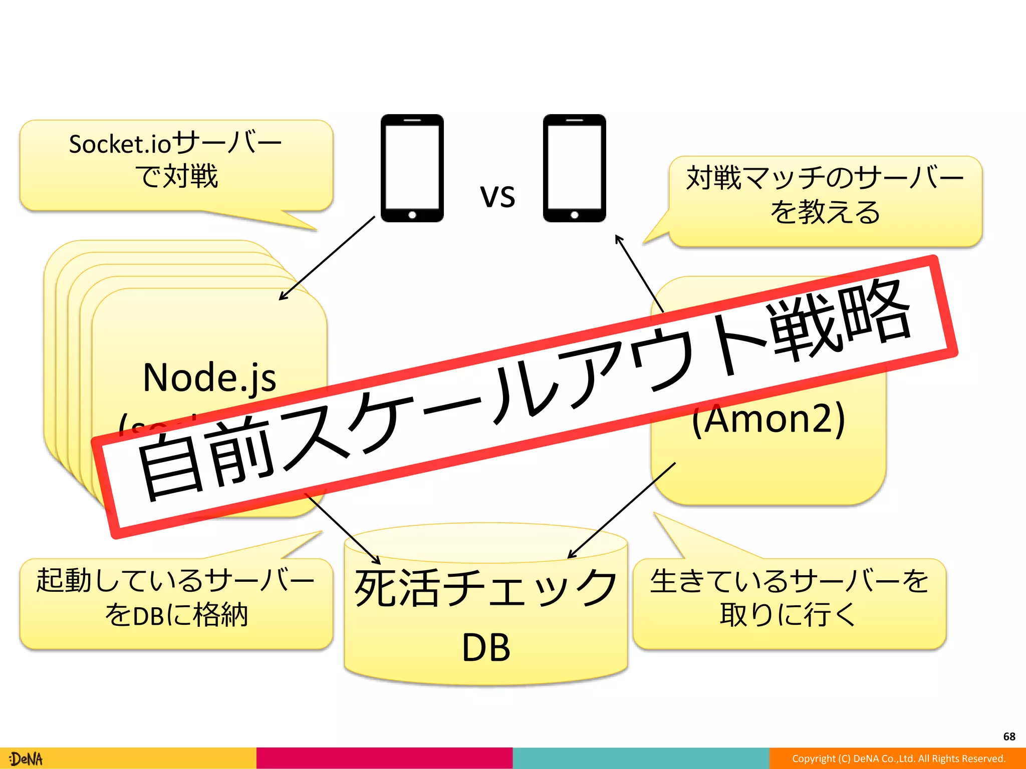 68 
vs 対戦マッチのサーバー 
を教える 
Copyright (C) DeNA Co.,Ltd. All Rights Reserved. 
Node.js 
(socket.io) 
Node.js 
(socket.io) 
Node.js 
(socket.io) 
Node.js 
(socket.io) 
Node.js 
(socket.io) 
死活チェック 
DB 
Perl 
(Amon2) 
起動しているサーバー 
をDBに格納 
生きているサーバーを 
取りに行く 
Socket.ioサーバー 
で対戦 
 