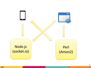 25 
Copyright (C) DeNA Co.,Ltd. All Rights Reserved. 
Node.js 
(socket.io) 
Perl 
(Amon2) 
 