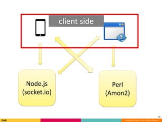 27 
Copyright (C) DeNA Co.,Ltd. All Rights Reserved. 
Node.js 
(socket.io) 
Perl 
(Amon2) 
client side 
 