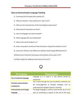 Practice II (2014) CAMILA ROLDÁN 
Quiz on Communicative Language Teaching 
1) Summarize the Principles that underlie CLT. 
2) What are teachers’ roles and learners’ roles in CLT? 
3) What are the characteristics of the teaching/learning process? 
4) What kinds of interaction are there? 
5) How are language and culture viewed? 
6) What language skills are emphasized? 
7) What is the role of students’ L1? 
8) How is evaluation carried out? How do teachers respond to students’ errors? 
9) Summarize 10 (ten) main differences between Audio-lingual Method and CLT. 
10)What sort of materials/ techniques and activities can be used in CLT? 
11)What models for syllabuses stemmed out from CLT? 
1 
Principles Description 
Use of authentic language 
Language as it is used in a real context should be 
introduced. 
Promote communicative 
competence 
This is done through the use of authentic materials and 
the encouragement to develop strategies such as 
understand the speaker’s/writer’s intention. 
Instrumental use of target 
language 
The target language is used to communicate. So, it is not 
seen as something to acquire at the end of the road; 
 