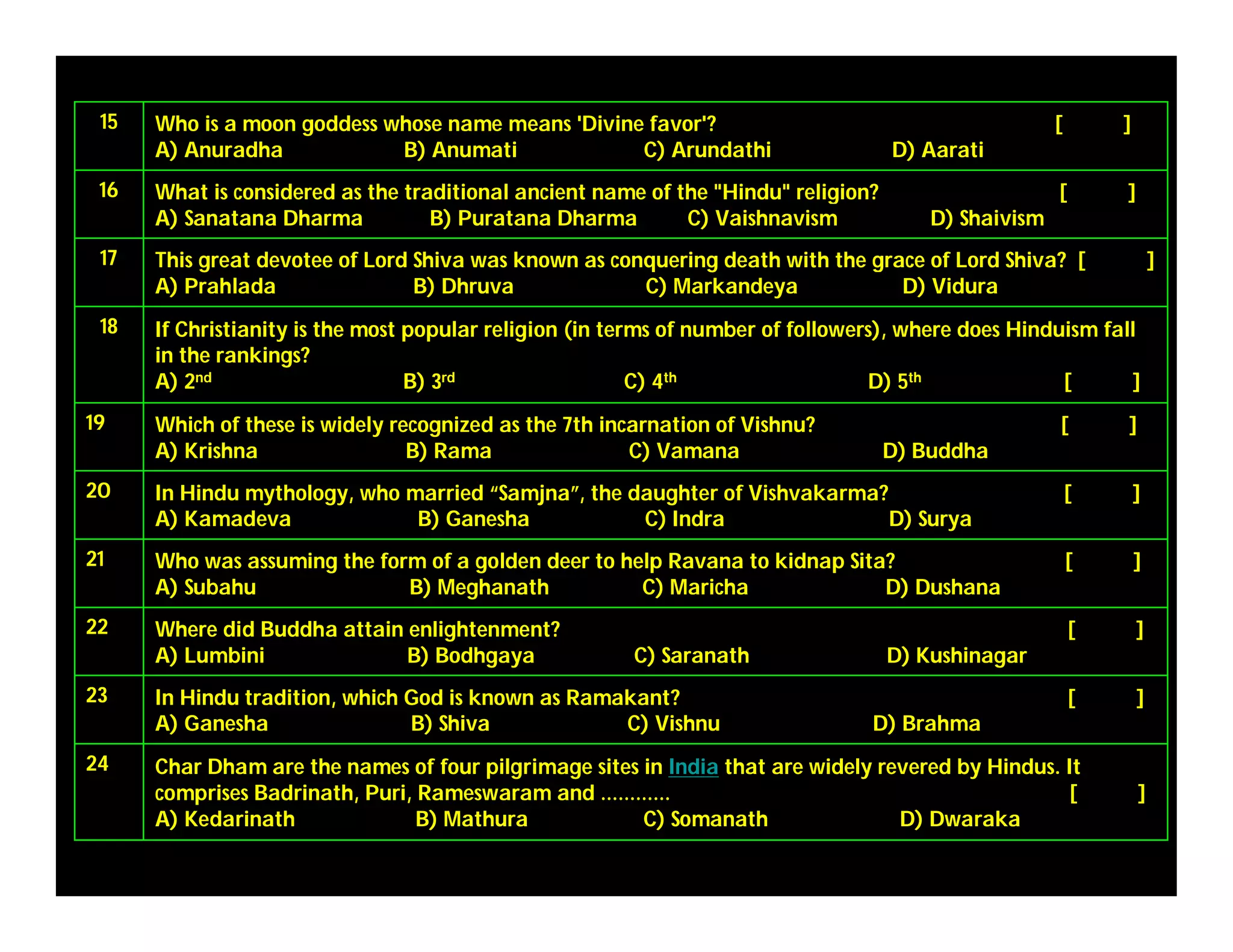 Char Dham are the names of four pilgrimage sites in India that are widely revered by Hindus. It
comprises Badrinath, Puri, Rameswaram and ………… [ ]
A) Kedarinath B) Mathura C) Somanath D) Dwaraka
24
In Hindu tradition, which God is known as Ramakant? [ ]
A) Ganesha B) Shiva C) Vishnu D) Brahma
23
Where did Buddha attain enlightenment? [ ]
A) Lumbini B) Bodhgaya C) Saranath D) Kushinagar
22
Who was assuming the form of a golden deer to help Ravana to kidnap Sita? [ ]
A) Subahu B) Meghanath C) Maricha D) Dushana
21
In Hindu mythology, who married “Samjna”, the daughter of Vishvakarma? [ ]
A) Kamadeva B) Ganesha C) Indra D) Surya
20
Which of these is widely recognized as the 7th incarnation of Vishnu? [ ]
A) Krishna B) Rama C) Vamana D) Buddha
19
If Christianity is the most popular religion (in terms of number of followers), where does Hinduism fall
in the rankings?
A) 2nd B) 3rd C) 4th D) 5th [ ]
18
This great devotee of Lord Shiva was known as conquering death with the grace of Lord Shiva? [ ]
A) Prahlada B) Dhruva C) Markandeya D) Vidura
17
What is considered as the traditional ancient name of the "Hindu" religion? [ ]
A) Sanatana Dharma B) Puratana Dharma C) Vaishnavism D) Shaivism
16
Who is a moon goddess whose name means 'Divine favor'? [ ]
A) Anuradha B) Anumati C) Arundathi D) Aarati
15
 