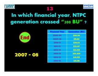 13
2007 - 08
2019181716151413121110987654321End
In which financial year, NTPC
generation crossed “200 BU” ?
Financial Year Generation (BU)
2008-09 206.94
2009-10 218.84
2010-11 220.54
2011-12 222.07
2012-13 232.00
2013-14 233.269
2014-15 241.139
2015-16 241.98
 