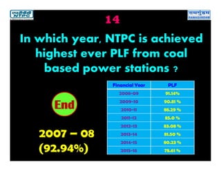 14
2007 – 08
(92.94%)
2019181716151413121110987654321End
In which year, NTPC is achieved
highest ever PLF from coal
based power stations ?
Financial Year PLF
2008-09 91.14%
2009-10 90.81 %
2010-11 88.29 %
2011-12 85.0 %
2012-13 83.08 %
2013-14 81.50 %
2014-15 80.23 %
2015-16 78.61 %
 