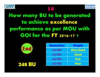 16
248 BU
2019181716151413121110987654321End
How many BU to be generated
to achieve excellence
performance as per MOU with
GOI for the FY 2016-17 ?
Generation Weight
243 BU Very Good
241 BU Good
239 BU Fair
237 BU Poor
 