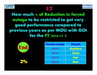 17
2%
2019181716151413121110987654321End
How much % of Reduction in forced
outage to be restricted to get very
good performance compared to
previous years as per MOU with GOI
for the FY 2016-17 ?
Forced outage Weight
2.5 % Excellent
1.5 % Good
1.0 % Fair
0.5 % Poor
 