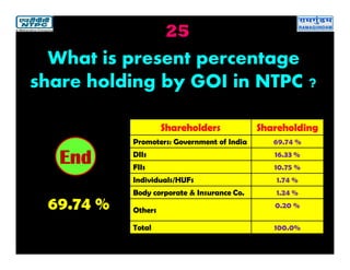 25
69.74 %
2019181716151413121110987654321End
What is present percentage
share holding by GOI in NTPC ?
Shareholders Shareholding
Promoters: Government of India 69.74 %
DIIs 16.33 %
FIIs 10.75 %
Individuals/HUFs 1.74 %
Body corporate & Insurance Co. 1.24 %
Others
0.20 %
Total 100.0%
 