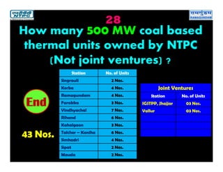28
43 Nos.
2019181716151413121110987654321End
How many 500 MW coal based
thermal units owned by NTPC
(Not joint ventures) ?
Station No. of Units
Singrauli 2 Nos.
Korba 4 Nos.
Ramagundam 4 Nos.
Farakka 3 Nos.
Vindhyachal 7 Nos.
Rihand 6 Nos.
Kahalgaon 3 Nos.
Talcher – Kaniha 6 Nos.
Simhadri 4 Nos.
Sipat 2 Nos.
Mauda 2 Nos.
Joint Ventures
Station No. of Units
IGSTPP, Jhajjar 03 Nos.
Vallur 03 Nos.
 