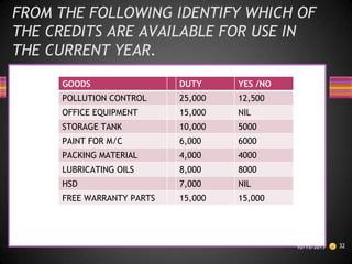 FROM THE FOLLOWING IDENTIFY WHICH OF
THE CREDITS ARE AVAILABLE FOR USE IN
THE CURRENT YEAR.
GOODS

DUTY

YES /NO

POLLUTION CONTROL

25,000

12,500

OFFICE EQUIPMENT

15,000

NIL

STORAGE TANK

10,000

5000

PAINT FOR M/C

6,000

6000

PACKING MATERIAL

4,000

4000

LUBRICATING OILS

8,000

8000

HSD

7,000

NIL

FREE WARRANTY PARTS

15,000

15,000

10/15/2013

32

 