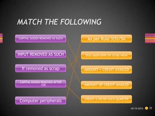 MATCH THE FOLLOWING
CAPITAL GOODS REMOVED AS SUCH

As per Rule 3(5)/5A

INPUT REMOVED AS SUCH

Duty applicable for scrap value

If removed as scrap

AMOUNT = CREDIT AVAILED

CAPITAL GOODS REMOVED AFTER
USE

AMOUNT OF CREDIT AVAILED

Computer peripherals

CREDIT-2.5%FOR EACH QUARTER
10/15/2013

33

 