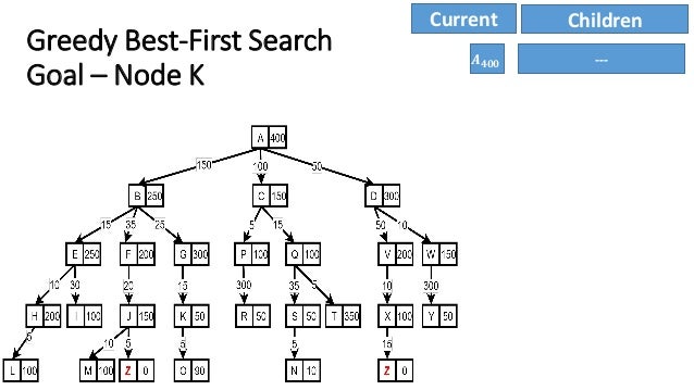 AI Greedy & A* Informed Search Strategies by Example