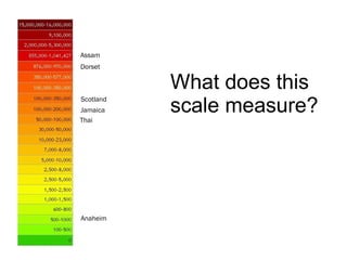 Assam Dorset Scotland Jamaica Thai Anaheim What does this scale measure? 