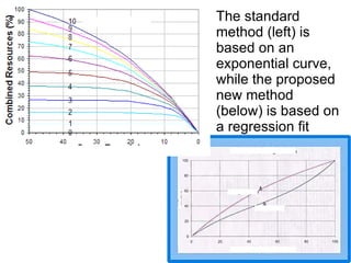 The standard method (left) is based on an exponential curve, while the proposed new method (below) is based on a regression fit 