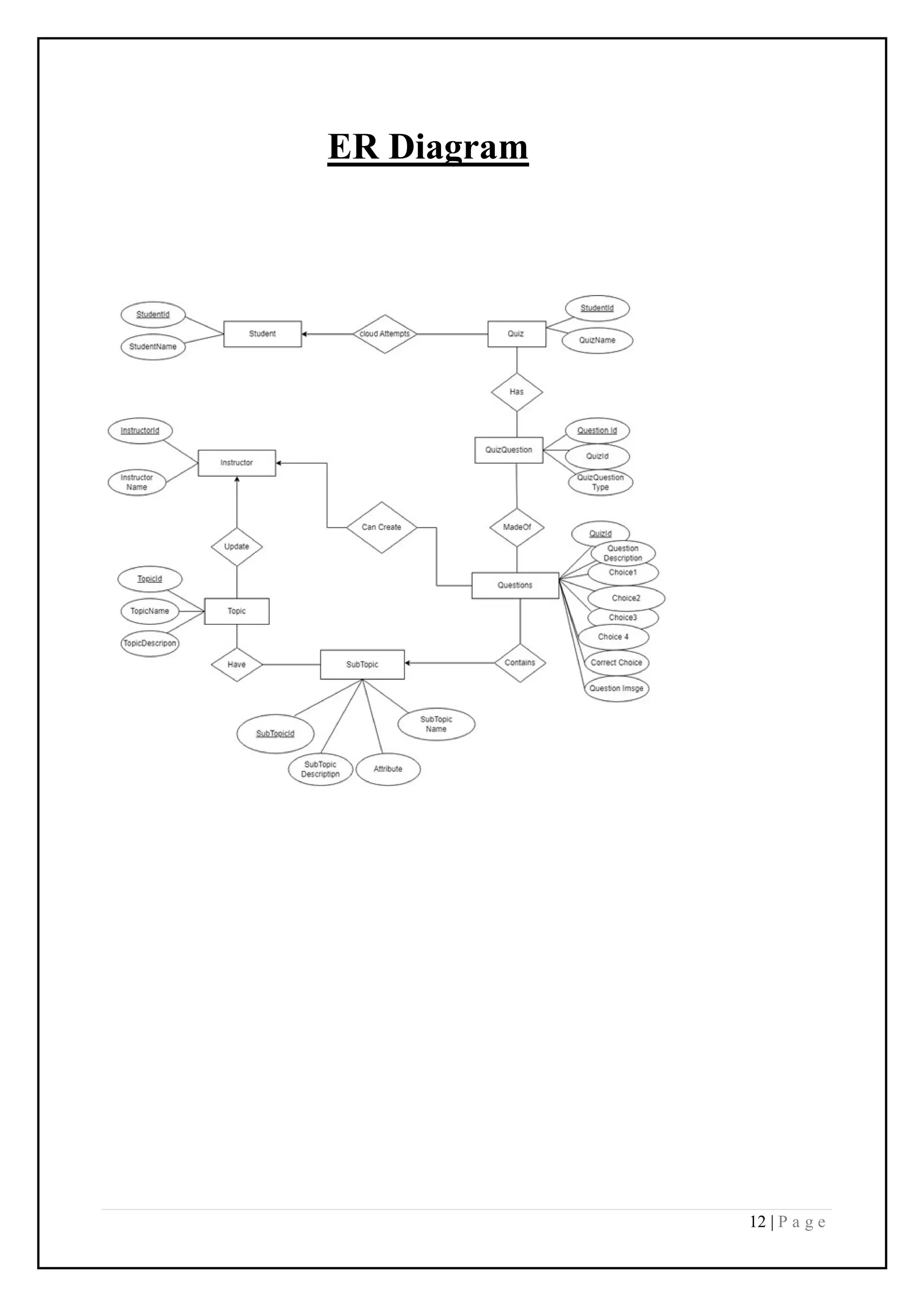 12 | P a g e
ER Diagram
 