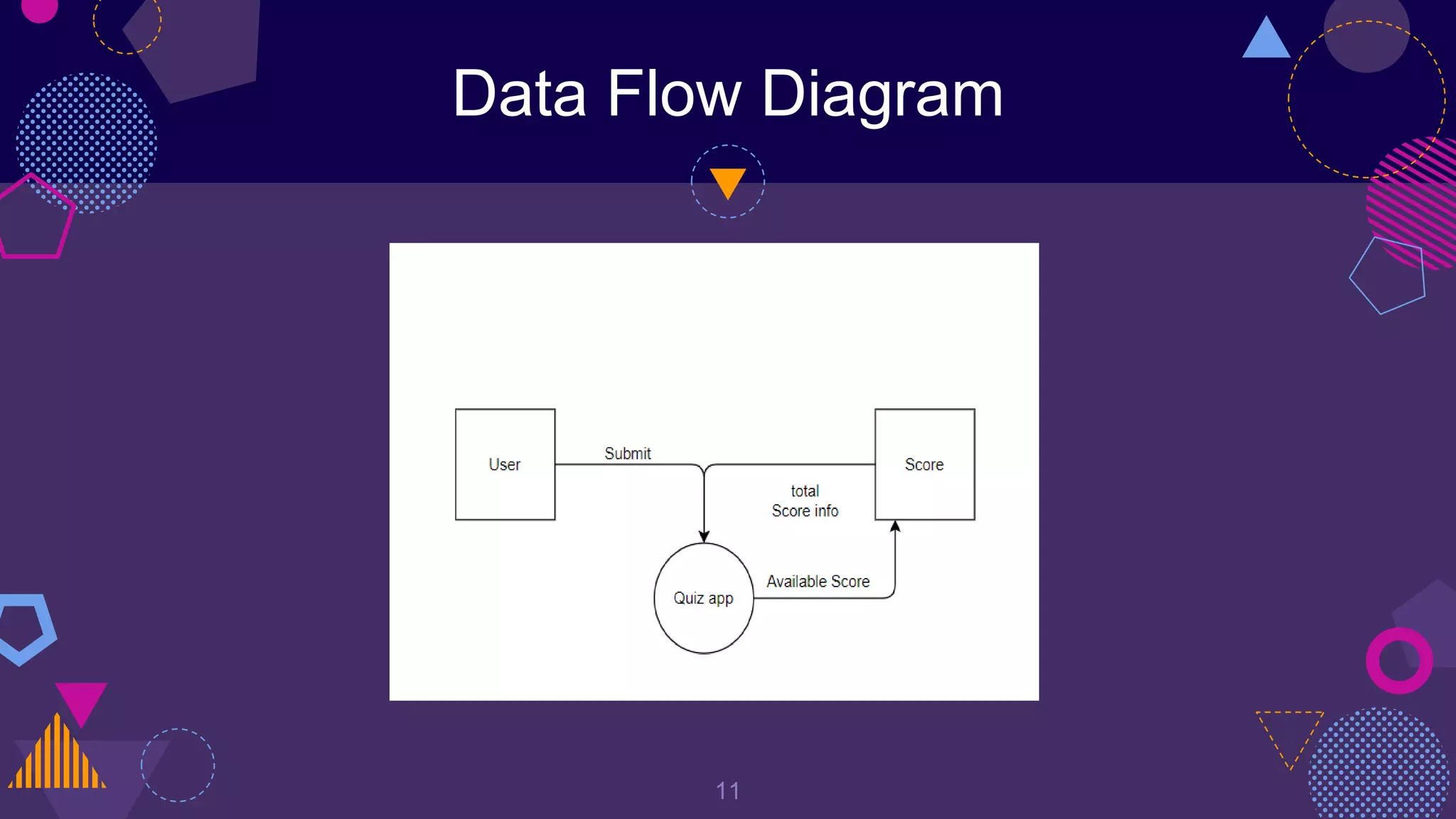 Data Flow Diagram
11
 
