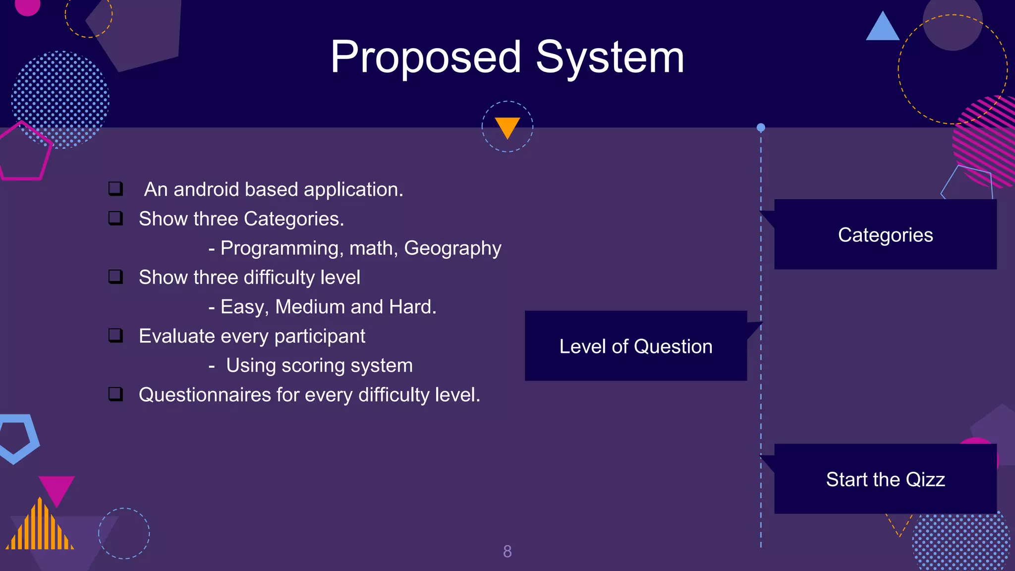 Proposed System
8
 An android based application.
 Show three Categories.
- Programming, math, Geography
 Show three difficulty level
- Easy, Medium and Hard.
 Evaluate every participant
- Using scoring system
 Questionnaires for every difficulty level.
Categories
Level of Question
Start the Qizz
 