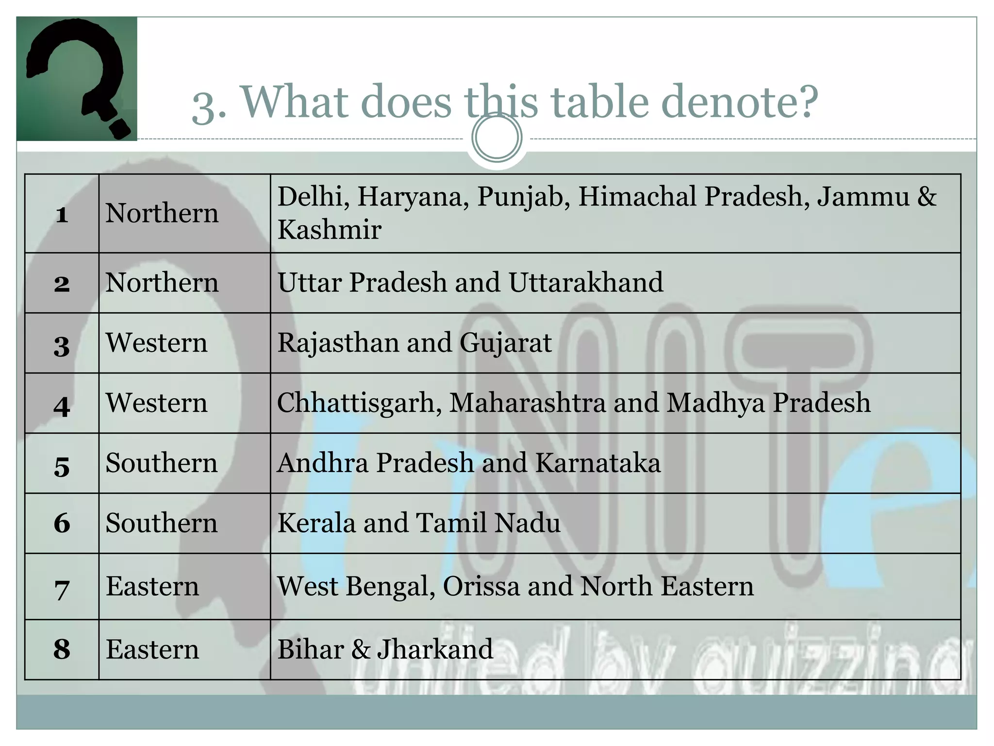 3. What does this table denote?
               Delhi, Haryana, Punjab, Himachal Pradesh, Jammu &
1   Northern
               Kashmir
2   Northern   Uttar Pradesh and Uttarakhand

3   Western    Rajasthan and Gujarat

4   Western    Chhattisgarh, Maharashtra and Madhya Pradesh

5   Southern   Andhra Pradesh and Karnataka

6   Southern   Kerala and Tamil Nadu

7   Eastern    West Bengal, Orissa and North Eastern

8   Eastern    Bihar & Jharkand
 