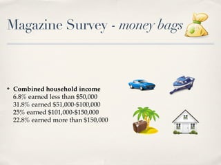 Magazine Survey - money bags



?   Combined household income
    6.8% earned less than $50,000
    31.8% earned $51,000-$100,000
    25% earned $101,000-$150,000
    22.8% earned more than $150,000
 
