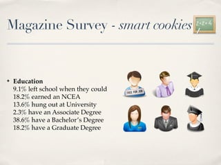 Magazine Survey - smart cookies


?   Education
    9.1% left school when they could
    18.2% earned an NCEA
    13.6% hung out at University
    2.3% have an Associate Degree
    38.6% have a Bachelors Degree
    18.2% have a Graduate Degree
 