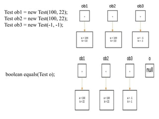 Test ob1 = new Test(100, 22);
Test ob2 = new Test(100, 22);
Test ob3 = new Test(-1, -1);
boolean equals(Test o);
 