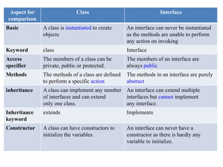 Aspect for
comparison
Class Interface
Basic A class is instantiated to create
objects
An interface can never be instantiated
as the methods are unable to perform
any action on invoking
Keyword class Interface
Access
specifier
The members of a class can be
private, public or protected.
The members of an interface are
always public
Methods The methods of a class are defined
to perform a specific action
The methods in an interface are purely
abstract
inheritance A class can implement any number
of interfaces and can extend
only one class.
An interface can extend multiple
interfaces but cannot implement
any interface.
Inheritance
keyword
extends Implements
Constructor A class can have constructors to
initialize the variables.
An interface can never have a
constructor as there is hardly any
variable to initialize.
 