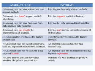 ABSTRACT CLASS INTERFACE
1) Abstract class can have abstract and non-
abstract methods
Interface can have only abstract methods.
2) Abstract class doesn't support multiple
inheritance.
Interface supports multiple inheritance.
3) Abstract class can have final, non-final,
static and non-static variables
Interface has only static and final variables
4) Abstract class can provide the
implementation of interface.
Interface can't provide the implementation of
abstract class.
5) The abstract keyword is used to declare
abstract class
The interface keyword is used to declare
interface.
6) An abstract class can extend another Java
class and implement multiple Java interfaces.
An interface can extend another Java
interface only.
7) An abstract class can be extended using
keyword extends.
An interface class can be implemented using
keyword implements
8) A Java abstract class can have class
members like private, protected, etc.
Members of a Java interface are public by
default.
 