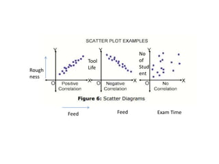 Rough
ness
Feed Feed
Tool
Life
Exam Time
No
of
Stud
ent
 