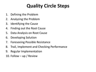 Quality Circle Steps
1. Defining the Problem
2. Analyzing the Problem
3. Identifying the Cause
4. Finding out the Root Cause
5. Data Analysis on Root Cause
6. Developing Solution
7. Foreseeing Possible Resistance
8. Trail, Implement and Checking Performance
9. Regular Implementation
10. Follow – up / Review
 
