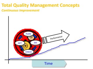 Total Quality Management Concepts
Continuous Improvement
Time
PLAN
DO
CHECK
ACT
 
