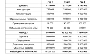 Год 1 Год 2 Год 3
Доходы: 1 370 000 2 225 000 5 730 000
Конструкторы 750 000 750 000 1 350 000
Комплектующие 300 000 500 000 1 000 000
Образовательные программы 300 000 900 000 3 200 000
Сувенирная продукция 10 000 45 000 150 000
Мобильное приложение, игры 10 000 30 000 30 000
Расходы: 5 500 000 10 000 000 13 500 000
Зарплата 1 000 000 3 000 000 4 500 000
Оборудование 2 000 000 1 800 000 1 000 000
Расходные материалы 500 000 1 200 000 2 000 000
Оборотные средства 2 000 000 4 000 000 6 000 000
Необходимые инвестиции 10 000 000 6 000 000 4 000 000
 