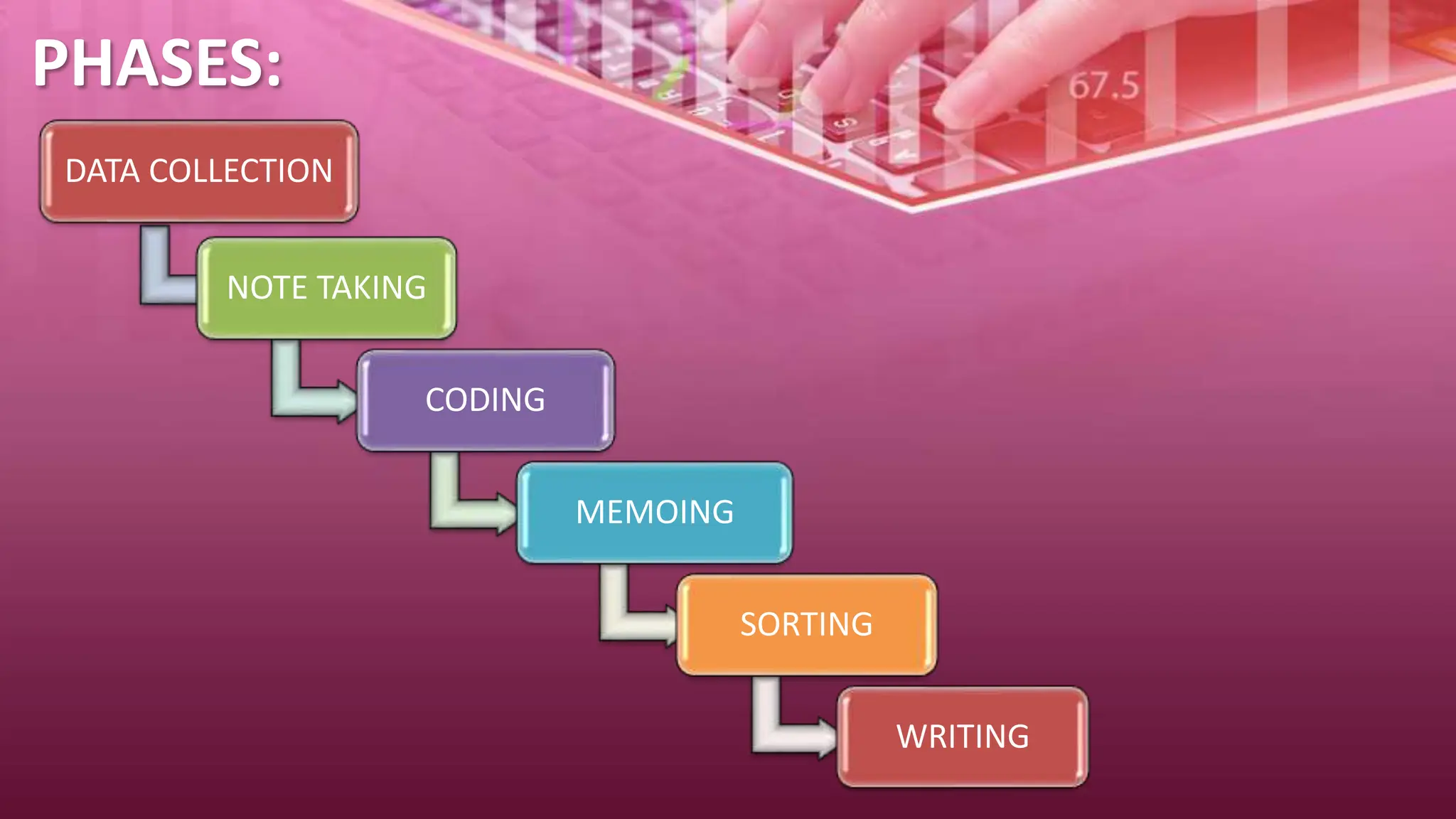 PHASES:
DATA COLLECTION
NOTE TAKING
CODING
MEMOING
SORTING
WRITING
 