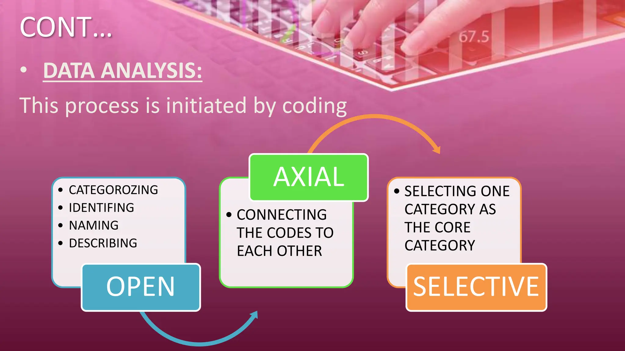 CONT…
• DATA ANALYSIS:
This process is initiated by coding
• CATEGOROZING
• IDENTIFING
• NAMING
• DESCRIBING
OPEN
• CONNECTING
THE CODES TO
EACH OTHER
AXIAL • SELECTING ONE
CATEGORY AS
THE CORE
CATEGORY
SELECTIVE
 