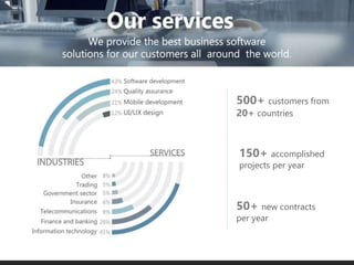 Interesting facts
500+ customers from
20+ countries
150+ accomplished
projects per year
50+ new contracts
per year
 
