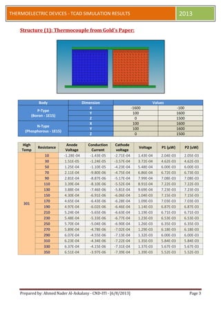 Prepared by: Ahmed Nader Al-Askalany - CND-ITI - [6/8/2013] Page 3
THERMOELECTRIC DEVICES - TCAD SIMULATION RESULTS 2013
Structure (1): Thermocouple from Gold's Paper:
Body Dimension Values
P-Type
(Boron - 1E15)
X -1600 -100
Y 100 1600
Z 0 1500
N-Type
(Phosphorous - 1E15)
X 100 1600
Y 100 1600
Z 0 1500
High
Temp
Resistance
Anode
Voltage
Conduction
Current
Cathode
voltage
Voltage P1 (μW) P2 (uW)
301
10 -1.28E-04 -1.43E-05 -2.71E-04 1.43E-04 2.04E-03 2.05E-03
30 1.51E-05 -1.24E-05 -3.57E-04 3.72E-04 4.62E-03 4.62E-03
50 1.25E-04 -1.10E-05 -4.23E-04 5.48E-04 6.00E-03 6.00E-03
70 2.11E-04 -9.80E-06 -4.75E-04 6.86E-04 6.72E-03 6.73E-03
90 2.81E-04 -8.87E-06 -5.17E-04 7.99E-04 7.08E-03 7.08E-03
110 3.39E-04 -8.10E-06 -5.52E-04 8.91E-04 7.22E-03 7.22E-03
130 3.88E-04 -7.46E-06 -5.81E-04 9.69E-04 7.23E-03 7.23E-03
150 4.30E-04 -6.91E-06 -6.06E-04 1.04E-03 7.15E-03 7.15E-03
170 4.65E-04 -6.43E-06 -6.28E-04 1.09E-03 7.03E-03 7.03E-03
190 4.97E-04 -6.02E-06 -6.46E-04 1.14E-03 6.87E-03 6.87E-03
210 5.24E-04 -5.65E-06 -6.63E-04 1.19E-03 6.71E-03 6.71E-03
230 5.48E-04 -5.33E-06 -6.77E-04 1.23E-03 6.53E-03 6.53E-03
250 5.70E-04 -5.04E-06 -6.90E-04 1.26E-03 6.35E-03 6.35E-03
270 5.89E-04 -4.78E-06 -7.02E-04 1.29E-03 6.18E-03 6.18E-03
290 6.07E-04 -4.55E-06 -7.13E-04 1.32E-03 6.00E-03 6.00E-03
310 6.23E-04 -4.34E-06 -7.22E-04 1.35E-03 5.84E-03 5.84E-03
330 6.37E-04 -4.15E-06 -7.31E-04 1.37E-03 5.67E-03 5.67E-03
350 6.51E-04 -3.97E-06 -7.39E-04 1.39E-03 5.52E-03 5.52E-03
 