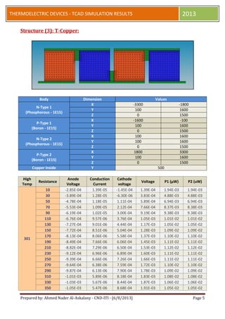 Prepared by: Ahmed Nader Al-Askalany - CND-ITI - [6/8/2013] Page 5
THERMOELECTRIC DEVICES - TCAD SIMULATION RESULTS 2013
Structure (3): T-Copper:
Body Dimension Values
N-Type 1
(Phosphorous - 1E15)
X -3300 -1800
Y 100 1600
Z 0 1500
P-Type 1
(Boron - 1E15)
X -1600 -100
Y 100 1600
Z 0 1500
N-Type 2
(Phosphorous - 1E15)
X 100 1600
Y 100 1600
Z 0 1500
P-Type 2
(Boron - 1E15)
X 1800 3300
Y 100 1600
Z 0 1500
Copper Inside Y 500
High
Temp
Resistance
Anode
Voltage
Conduction
Current
Cathode
voltage
Voltage P1 (μW) P2 (uW)
301
10 -2.85E-04 1.39E-05 -1.45E-04 1.39E-04 1.94E-03 1.94E-03
30 -3.89E-04 1.28E-05 -6.30E-06 3.83E-04 4.88E-03 4.88E-03
50 -4.78E-04 1.18E-05 1.11E-04 5.89E-04 6.94E-03 6.94E-03
70 -5.53E-04 1.09E-05 2.12E-04 7.66E-04 8.37E-03 8.38E-03
90 -6.19E-04 1.02E-05 3.00E-04 9.19E-04 9.38E-03 9.38E-03
110 -6.76E-04 9.57E-06 3.76E-04 1.05E-03 1.01E-02 1.01E-02
130 -7.27E-04 9.01E-06 4.44E-04 1.17E-03 1.05E-02 1.05E-02
150 -7.72E-04 8.51E-06 5.04E-04 1.28E-03 1.09E-02 1.09E-02
170 -8.13E-04 8.06E-06 5.58E-04 1.37E-03 1.10E-02 1.10E-02
190 -8.49E-04 7.66E-06 6.06E-04 1.45E-03 1.11E-02 1.11E-02
210 -8.82E-04 7.29E-06 6.50E-04 1.53E-03 1.12E-02 1.12E-02
230 -9.12E-04 6.96E-06 6.89E-04 1.60E-03 1.11E-02 1.11E-02
250 -9.39E-04 6.66E-06 7.26E-04 1.66E-03 1.11E-02 1.11E-02
270 -9.64E-04 6.38E-06 7.59E-04 1.72E-03 1.10E-02 1.10E-02
290 -9.87E-04 6.13E-06 7.90E-04 1.78E-03 1.09E-02 1.09E-02
310 -1.01E-03 5.89E-06 8.18E-04 1.83E-03 1.08E-02 1.08E-02
330 -1.03E-03 5.67E-06 8.44E-04 1.87E-03 1.06E-02 1.06E-02
350 -1.05E-03 5.47E-06 8.68E-04 1.91E-03 1.05E-02 1.05E-02
 