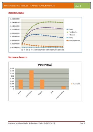 Prepared by: Ahmed Nader Al-Askalany - CND-ITI - [6/8/2013] Page 8
THERMOELECTRIC DEVICES - TCAD SIMULATION RESULTS 2013
Results Graphs:
Maximum Powers:
0.0000000000
0.0020000000
0.0040000000
0.0060000000
0.0080000000
0.0100000000
0.0120000000
0.0140000000
0.0160000000
10 30 50 70 90 110130150170190210230250270290310330350
Paper
TwoCouples
TCopper
Long
LongSandwiched
0
0.002
0.004
0.006
0.008
0.01
0.012
0.014
0.016
Power (uW)
Power (uW)
 