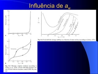 Influência de  a w 