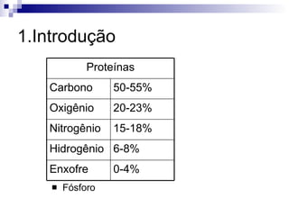 1.Introdução Fósforo 0-4% Enxofre 6-8% Hidrogênio 15-18% Nitrogênio 20-23% Oxigênio 50-55% Carbono Proteínas 