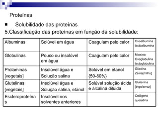 Proteínas Solubilidade das proteínas 5.Classificação das proteínas em função da solubilidade: Colágeno queratina Insolúvel nos solventes anteriores Escleroproteínas Glutenina [trigo/arroz] Solúvel solução ácida e alcalina diluida Insolúvel água e Solução salina, etanol Glutelinas [vegetais] Gliadina Zeina[milho] Solúvel em etanol {50-80%} Insolúvel água e Solução salina Prolaminas [vegetais] Miosina Ovoglobulina lactoglobulina Coagulam pelo calor Pouco ou insolúvel em água Globulinas Ovoalbumina lactoalbumina Coagulam pelo calor Solúvel em água Albuminas  