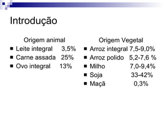 Introdução Origem animal Leite integral  3,5% Carne assada  25% Ovo integral  13% Origem Vegetal Arroz integral 7,5-9,0% Arroz polido  5,2-7,6 % Milho  7,0-9,4% Soja  33-42% Maçã  0,3% 