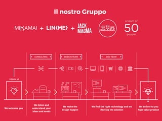 DESIGN TEAMCONSULTING
VENINI 42
DEV TEAM
We welcome you
We listen and
understand your
ideas and needs
We make the
design happen
We find the right technology and we
develop the solution
We deliver to you
high value product
Il nostro Gruppo
 