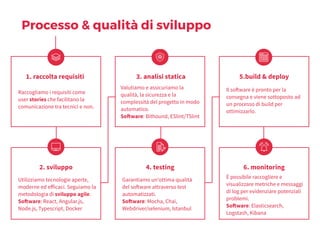 Processo & qualità di sviluppo
Raccogliamo i requisiti come
user stories che facilitano la
comunicazione tra tecnici e non.
1. raccolta requisiti
Utilizziamo tecnologie aperte,
moderne ed efficaci. Seguiamo la
metodologia di sviluppo agile.
Software: React, Angular.js,
Node.js, Typescript, Docker
2. sviluppo
Valutiamo e assicuriamo la
qualità, la sicurezza e la
complessità del progetto in modo
automatico.
Software: Bithound, ESlint/TSlint
3. analisi statica
Garantiamo un’ottima qualità
del software attraverso test
automatizzati.
Software: Mocha, Chai,
Webdriver/selenium, Istanbul
4. testing
Il software è pronto per la
consegna e viene sottoposto ad
un processo di build per
ottimizzarlo.
5.build & deploy
É possibile raccogliere e
visualizzare metriche e messaggi
di log per evidenziare potenziali
problemi.
Software: Elasticsearch,
Logstash, Kibana
6. monitoring
 