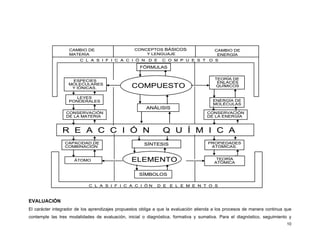10
EVALUACIÓN
El carácter integrador de los aprendizajes propuestos obliga a que la evaluación atienda a los procesos de manera continua que
contemple las tres modalidades de evaluación, inicial o diagnóstica, formativa y sumativa. Para el diagnóstico, seguimiento y
ÁTOMO TEORÍA
ATÓMICA
SÍMBOLOS
FÓRMULAS
ANÁLISIS
SÍNTESIS PROPIEDADES
ATÓMICAS.
ENERGÍA DE
MOLÉCULAS
CAPACIDAD DE
COMBINACIÓN
LEYES
PONDERALES
C L A S I F I C A C I Ó N D E E L E M E N T O S
C L A S I F I C A C I Ó N D E C O M P U E S T O S
CAMBIO DE
MATERIA
CONCEPTOS BÁSICOS
Y LENGUAJE
CAMBIO DE
ENERGÍA
ESPECIES
MOLECULARES
Y IÓNICAS.
TEORÍA DE
ENLACES
QUÍMICOS
CONSERVACIÓN
DE LA MATERIA
CONSERVACIÓN
DE LA ENERGÍA
COMPUESTO
ELEMENTO
R E A C C I Ó N Q U Í M I C A
ÁTOMO TEORÍA
ATÓMICA
SÍMBOLOS
FÓRMULAS
ANÁLISIS
SÍNTESIS PROPIEDADES
ATÓMICAS.
ENERGÍA DE
MOLÉCULAS
CAPACIDAD DE
COMBINACIÓN
LEYES
PONDERALES
C L A S I F I C A C I Ó N D E E L E M E N T O S
C L A S I F I C A C I Ó N D E C O M P U E S T O S
CAMBIO DE
MATERIA
CONCEPTOS BÁSICOS
Y LENGUAJE
CAMBIO DE
ENERGÍA
ESPECIES
MOLECULARES
Y IÓNICAS.
TEORÍA DE
ENLACES
QUÍMICOS
CONSERVACIÓN
DE LA MATERIA
CONSERVACIÓN
DE LA ENERGÍA
COMPUESTO
ELEMENTO
R E A C C I Ó N Q U Í M I C A
 