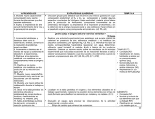 20
APRENDIZAJES ESTRATEGIAS SUGERIDAS TEMÁTICA
5. Muestra mayor capacidad de
comunicación oral y escrita
durante las discusiones y en los
reportes elaborados.
6. Explica la importancia del aire
para el mantenimiento de la vida y
la generación de energía.
Discusión grupal para destacar que el aire es una mezcla gaseosa en cuya
composición predominan el N2 y O2, su composición y resaltar algunos
aspectos importantes del nitrógeno (baja reactividad, materia prima básica
para la producción de fertilizantes, componente fundamental de las
proteínas) y del oxígeno (su importancia en la respiración y fotosíntesis, y en
la obtención de la energía necesaria para la vida cotidiana). Hacer énfasis en
el papel del oxígeno como componente activo del aire. (A3, A5, A6)
7. Incrementa habilidades y
destrezas tales como la
observación, análisis y síntesis en
la resolución de problemas
experimentales.
8. Incrementa su destreza en el
manejo de equipo y sustancias de
laboratorio al experimentar.
9. Distingue a los elementos
metálicos y no metálicos por su
comportamiento frente al oxígeno.
(N2)
10. Clasifica a los óxidos
metálicos y no metálicos por los
productos de su reacción con
agua. (N2)
11. Muestra mayor capacidad de
comunicación oral y escrita en las
discusiones y en los reportes
elaborados.
12. Muestra una mayor actitud de
colaboración durante el trabajo en
equipo.
13. Ubica en la tabla periódica los
elementos utilizados y
establecerá las zonas donde se
localizan, clasificándolos en
metales y no metales. (N1)
14. Aplica la simbología química
de elemento, compuesto y
reacción química en las
¿Cómo actúa el oxígeno del aire sobre los elementos?
10 horas
Realizar una actividad experimental para establecer qué sucede cuando se
calientan en presencia de aire, elementos metálicos y no metálicos (en
pequeñas cantidades), por ejemplo Mg, Ca, Na, C, S. Identificar los tipos de
óxidos correspondientes haciéndolos reaccionar con agua. Determinar,
utilizando papel tornasol, el carácter ácido o básico de los productos
obtenidos. Elaborar un informe escrito sobre los resultados de la actividad
experimental que incluya las ecuaciones de las reacciones llevadas a cabo y
obtener conclusiones respecto a qué les sucede a los elementos cuando se
queman en presencia de aire. (A7, A8, A9, A10, A11, A12)
Localizar en la tabla periódica el oxígeno y los elementos utilizados en el
trabajo experimental y relacionar la posición de los elementos con el tipo de
óxido formado para clasificar los elementos en metales y no metales. (A13)
Discusión en equipo para precisar las observaciones de la actividad
experimental y concluir sobre:
- El tipo de cambio que sufrieron las sustancias.
COMPUESTO
Concepto (N2)
Clasificación en óxidos,
hidróxidos y ácidos por
su comportamiento
químico (N2)
Nomenclatura de los
óxidos, hidróxidos y
ácidos obtenidos (N2)
Representación por
medio de fórmulas (N2)
ELEMENTO
Concepto (N2)
Nombre y símbolo de
los elementos con que
se trabajó (N1)
Clasificación en metales
y no metales por su
 