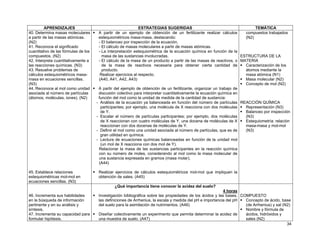 34
APRENDIZAJES ESTRATEGIAS SUGERIDAS TEMÁTICA
40. Determina masas moleculares
a partir de las masas atómicas.
(N2)
41. Reconoce el significado
cuantitativo de las fórmulas de los
compuestos. (N2)
42. Interpreta cuantitativamente a
las reacciones químicas. (N3)
43. Resuelve problemas de
cálculos estequiométricos masa-
masa en ecuaciones sencillas.
(N3)
44. Reconoce al mol como unidad
asociada al número de partículas
(átomos, moléculas, iones). (N2)
45. Establece relaciones
estequiométricas mol-mol en
ecuaciones sencillas. (N3)
A partir de un ejemplo de obtención de un fertilizante realizar cálculos
estequiométricos masa-masa, destacando:
- El balanceo por inspección de la ecuación.
- El cálculo de masas moleculares a partir de masas atómicas.
- La interpretación estequiométrica de la ecuación química en función de la
masa de las sustancias involucradas.
- El cálculo de la masa de un producto a partir de las masas de reactivos, o
de la masa de reactivos necesaria para obtener cierta cantidad de
producto.
Realizar ejercicios al respecto.
(A40, A41, A42, A43)
A partir del ejemplo de obtención de un fertilizante, organizar un trabajo de
discusión colectivo para interpretar cuantitativamente la ecuación química en
función del mol como la unidad de medida de la cantidad de sustancia:
- Análisis de la ecuación ya balanceada en función del número de partículas
participantes; por ejemplo, una molécula de X reacciona con dos moléculas
de Y.
- Escalar el número de partículas participantes; por ejemplo, dos moléculas
de X reaccionan con cuatro moléculas de Y, una docena de moléculas de X
reaccionan con dos docenas de moléculas de Y.
- Definir el mol como una unidad asociada al número de partículas, que es de
gran utilidad en química.
- Lectura de ecuaciones químicas balanceadas en función de la unidad mol
(un mol de X reacciona con dos mol de Y).
Relacionar la masa de las sustancias participantes en la reacción química
con su número de moles, considerando al mol como la masa molecular de
una sustancia expresada en gramos (masa molar).
(A44)
Realizar ejercicios de cálculos estequiométricos mol-mol que impliquen la
obtención de sales. (A45)
compuestos trabajados
(N2)
ESTRUCTURA DE LA
MATERIA
Caracterización de los
átomos mediante la
masa atómica (N1)
Masa molecular (N2)
Concepto de mol (N2)
REACCIÓN QUÍMICA
Representación (N3)
Balanceo por inspección
(N3)
Estequiometría: relación
masa-masa y mol-mol
(N3)
46. Incrementa sus habilidades
en la búsqueda de información
pertinente y en su análisis y
síntesis.
47. Incrementa su capacidad para
formular hipótesis.
¿Qué importancia tiene conocer la acidez del suelo?
4 horas
Investigación bibliográfica sobre las propiedades de los ácidos y las bases,
las definiciones de Arrhenius, la escala y medida del pH e importancia del pH
del suelo para la asimilación de nutrimentos. (A46)
Diseñar colectivamente un experimento que permita determinar la acidez de
una muestra de suelo. (A47)
COMPUESTO
Concepto de ácido, base
(de Arrhenius) y sal (N2)
Nombre y fórmula de
ácidos, hidróxidos y
sales (N2)
 