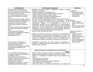 40
APRENDIZAJES ESTRATEGIAS SUGERIDAS TEMÁTICA
23. Aumenta sus capacidades de
análisis y síntesis, y de comunicación
oral y escrita al expresar fundamentando
sus observaciones y opiniones.
24. Indica qué elementos constituyen a
las grasas, carbohidratos y proteínas.
(N1)
25. Identifica enlaces sencillos, dobles y
triples en fórmulas de biomoléculas. (N3)
26. Identifica los grupos funcionales
presentes en fórmulas de grasas,
carbohidratos, proteínas y vitaminas.
(N2)
27. Señala cuál es la fórmula general de
las grasas, carbohidratos y proteínas.
(N2)
28. Reconoce en fórmulas de
polisacáridos y polipéptidos los enlaces
glucosídicos y peptídicos,
respectivamente. (N1)
29. Incrementa su habilidad en el
manejo de equipo y sustancias de
laboratorio al experimentar.
30. Reconoce la importancia del análisis
químico para la identificación de
sustancias.
(dipéptido de ácido aspártico y fenilalanina), vitamina C (ácido
ascórbico) y triestearina.
Análisis en equipo de la investigación para:
-Indicar los elementos que constituyen a cada compuesto.
-Enlaces presentes (sencillos, dobles o triples).
-Señalar e identificar los grupos funcionales presentes.
-Indicar a qué grupo de nutrimento pertenecen.
Discusión grupal para generalizar respecto a qué parte de la estructura
es común en los lípidos (grasas), en los carbohidratos y en las
proteínas. Establecer la fórmula general de las grasas y de los
carbohidratos. Clasificar a los carbohidratos en mono, di y
polisacáridos; destacar que los polisacáridos son macromoléculas
(polímeros) formadas por monosacáridos unidos por medio de enlaces
glucosídicos, que las proteínas son macromoléculas (polímeros)
formadas por la unión de aminoácidos a través de enlaces peptídicos,
y que todas las vitaminas presentan estructuras diferentes.
(A22, A23, A24, A25, A26, A27, A28))
Mostrar nuevamente las fórmulas que sirvieron para ejemplificar la
complejidad de la estructura de los nutrimentos (en ¿Por qué es el
carbono el elemento predominante en los alimentos) y solicitar a los
alumnos que identifiquen en ellas la parte de la molécula que los
caracteriza como lípidos, carbohidratos o proteínas. (A24, A26, A28)
Identificación experimental de lípidos (grasas), carbohidratos y
proteínas en diferentes alimentos y elaboración de un informe de la
actividad. (A24, A29, A30)
ELEMENTO
Elementos presentes
en los lípidos (grasas),
carbohidratos y
proteínas (N1)
ENLACE
Enlace covalente
sencillo, doble y triple.
(N3)
Enlace glucosídico (N1)
Enlace peptídico. (N1)
ESTRUCTURA DE LA
MATERIA
Grupos funcionales
presentes en las
grasas, carbohidratos y
proteínas (N2)
Fórmula general de las
grasas, carbohidratos
y proteínas (N2)
31. Incrementa sus habilidades en la
búsqueda de información pertinente y en
su análisis y síntesis.
32. Aumenta sus capacidades de
análisis y síntesis, y de comunicación al
expresar fundamentando sus
observaciones y opiniones.
33. Explica la importancia de una dieta
equilibrada para mantener la salud.
¿Cuál es la función en el organismo de los nutrimentos?
3 horas
Distribuir entre los equipos de alumnos los siguientes temas: lípidos
(grasas), carbohidratos, fibras, proteínas, vitaminas y minerales.
Solicitar una investigación documental sobre el tema asignado que
incluya:
-Fórmula general, si es el caso.
-Qué alimentos los contienen.
-Qué cantidad promedio debe ingerirse diariamente.
-Cuál es su función en el organismo.
-Qué efecto tiene en la salud una deficiencia o un exceso del
 