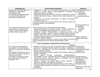 74
APRENDIZAJES ESTRATEGIAS SUGERIDAS TEMÁTICA
la estructura atómica del carbono, su
tetravalencia y capacidad de
concatenación. (N2)
A15. Representa mediante modelos
los isómeros estructurales de
hidrocarburos sencillos. (N2)
A16. Comprende la geometría de las
moléculas de los compuestos del
carbono y la formación de enlaces
sencillos, dobles y triples. (N2)
- Establezcan, a partir de la información proporcionada en la tabla
periódica, el número atómico, electronegatividad y electrones de
valencia del carbono e hidrógeno
- Representen los átomos de carbono e hidrógeno mediante los modelos
de Bohr (electrones internos y externos) y de Lewis (electrones de
valencia)
- Representen los isómeros estructurales de algunos compuestos
sencillos del carbono.
En discusión grupal concluir que el carbono forma una gran cantidad de
compuestos debido a sus propiedades.
(A14, A15)
Pedir a los alumnos que, bajo la supervisión del profesor:
- Representen cadenas de moléculas sencillas lineales, ramificadas y
cíclicas, considerando enlaces covalentes C-C, C=C, C≡C y C-H
- Construyan modelos tridimensionales de moléculas sencillas de
geometría tetraédrica, triangular y lineal empleando globos, envases
tetrapac, unicel, entre otros, y midiendo los ángulos para explicar la
geometría molecular con la teoría de repulsión de pares electrónicos de
la capa de valencia (TRPECV).
Analizar los modelos construidos y concluir que los átomos de carbono
tienen la capacidad de formar enlaces sencillos dobles y triples.
(A16)
Propiedades del carbono y
sus compuestos:
• Tetravalencia
• Concatenación
• Isomería estructural
(N2)
Formas geométricas de
las moléculas:
• Tetraédrica
• Triangular
• Lineal
(N2)
Enlaces covalentes
sencillo, doble y triple.
(N2)
A17. Describe las características
estructurales de los hidrocarburos
saturados, no saturados y aromáticos.
(N2)
A18. Establece la diferencia entre un
hidrocarburo y los grupos alquilo que
de él se derivan. (N2)
A19. Aplica las reglas de la IUPAC
para nombrar los hidrocarburos
estudiados. (N3)
¿Cómo se clasifican y representan los hidrocarburos?
(4 horas)
Análisis de una lectura sobre, qué son los hidrocarburos, su clasificación
(saturados, no saturados, lineales, ramificados, cíclicos y aromáticos) y
formas de representación (fórmulas condensada, desarrollada,
semidesarrollada y estructural).
Solicitar a los alumnos que, bajo la supervisión del profesor, realicen las
siguientes actividades:
- Escribir algunas fórmulas condensadas, semidesarrolladas,
desarrolladas, así como representaciones estructurales (de líneas) para
los primeros alcanos, alquenos, alquinos y aromáticos (benceno,
naftaleno, antraceno, tolueno y xilenos)
- Dibujar la estructura de algunos alcanos cíclicos saturados, no
saturados, aromáticos y de isómeros estructurales
- Aplicar las reglas de nomenclatura para hidrocarburos de la IUPAC y la
de grupos alquilo (radicales) más sencillos al nombrar los compuestos
estudiados.
(A17, A18, A19)
Características
estructurales de
hidrocarburos saturados,
no saturados y
aromáticos. (N2)
Representación de
fórmulas: condensada,
desarrollada y
semidesarrollada, y
representaciones
estructurales. (N2)
Nomenclatura IUPAC para
nombrar los
 