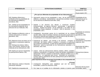 75
APRENDIZAJES ESTRATEGIAS SUGERIDAS TEMÁTICA
hidrocarburos. (N3)
Grupos alquilo. (N1)
A20. Establece diferencias y
similitudes entre las propiedades de
los hidrocarburos alifáticos y
aromáticos. (N2)
A21. Señala que las propiedades de
los hidrocarburos dependen de la
estructura de sus moléculas. (N2)
A22. Establece la diferencia entre un
isómero estructural y un isómero
geométrico. (N2)
A23. Relaciona el tipo de enlace con la
reactividad en compuestos orgánicos.
(N3)
A24. Distingue los enlaces doble y
triple como centros reactivos en las
moléculas de los hidrocarburos. (N2)
A25. Explica por qué son importantes
los petroquímicos básicos. (N2)
¿Por qué son diferentes las propiedades de los hidrocarburos?
( 8 horas)
Información acerca de las propiedades y usos de los hidrocarburos
alifáticos y aromáticos representativos que permita al profesor, analizar
con los alumnos la diferencia entre ellos. (A20)
Solicitar a los alumnos que dibujen o construyan modelos
tridimensionales de algunos isómeros estructurales y geométricos
sencillos. Analizar las formas de las moléculas y con datos de sus
propiedades físicas establecer la relación entre la estructura y sus
propiedades. (A21)
Investigación documental acerca de la reactividad de los enlaces
sencillo, doble y triple. El profesor orientará una discusión grupal sobre la
información obtenida para establecer la relación entre el tipo de enlace y
la reactividad en los compuestos orgánicos. (A22)
Experiencia de cátedra que permita a los alumnos comparar la
reactividad del metano, etileno y acetileno, o proyectar un audiovisual
que sustituya la experiencia. A partir de las observaciones establecer las
diferencias entre la reactividad de los hidrocarburos saturados y no
saturados. (A23, A24)
Lectura sobre los petroquímicos básicos (metano, etileno, propileno,
butilenos y aromáticos), su obtención a partir del petróleo, propiedades y
aplicaciones. Discutir y analizar la información, destacar al etileno por su
reactividad y su capacidad para formar diversidad de compuestos.
Concluir sobre la importancia de estos petroquímicos para la fabricación
de productos. (A25)
Propiedades de los
hidrocarburos por su
estructura. (N2)
Propiedades de isómeros
estructurales y
geométricos. (N2)
Tipo de enlace y
reactividad en compuestos
orgánicos. (N3)
Reactividad del doble y
triple enlace. (N2)
Petroquímicos básicos.
(N2)
A26. Selecciona, analiza e interpreta
información relevante.
A27. Clasifica los compuestos del
¿Qué importancia tienen los grupos funcionales en los compuestos del
carbono?
(8 horas)
Investigación bibliográfica para establecer qué son los grupos
funcionales y cuál es su estructura. (A26)
Con base en el análisis de la información orientar al alumno para
Estructura de los grupos
funcionales: haluro,
 