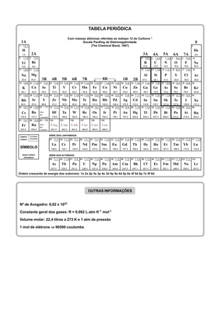TABELA PERIÓDICA

                                                             Com massas atômicas referidas ao isótopo 12 do Carbono *
    1A                                                               Escala Paulling de Eletronegatividade                                                                                               0
1      2,1                                                                 (The Chemical Bond, 1967)                                                                                               2

     H                                                                                                                                                                                                 He
     1,0       2A                                                                                                                       3A         4A           5A            6A        7A               4,0
3      1,0 4       1,5                                                                                                              5      2,0 6        2,5 7         3,0 8     3,5 9           4,0 10

     Li         Be                                                                                                                       B          C            N            O             F          Ne
     6,9        9,0                                                                                                                     10,8       12,0         14,0          16,0      19,0           20,0
11     0,9 12        1,2                                                                                                            13     1,5 14       1,8 15        2,1 16 2,5 17             3,0 18

     Na        Mg                                                                                                                        Al         Si           P             S        Cl             Ar
     23,0      24,3          3B            4B       5B           6B       7B            ↓      8B            ↓    1B       2B        27,0          28,1         31,0          32,0      35,5           39,9
19     0,8 20         1,0 21       1,3 22      1,4 23    1,6 24      1,6 25    1,5 26     1,8 27    1,8 28   1,8 29   1,9 30    1,6 31     1,6 32     1,8 33         2,0 34        2,4 35       2,8 36

     K          Ca             Sc             Ti        V        Cr       Mn         Fe        Co        Ni       Cu       Zn           Ga         Ge           As            Se        Br             Kr
  39,1   40,0   45,0   47,9   50,9   52,0   54,9   55,8   58,9   58,7   63,5   65,4   69,7   72,6                                                            74,9   79,0   79,9    83,8
37 0,8 38 1,0 39 1,2 40 1,4 41 1,6 42 1,8 43 1,9 44 2,2 45 2,2 46 2,2 47 1,9 48 1,7 49 1,7 50 1,8                                                           51 1,9 52 2,1 53 2,5 54

    Rb          Sr               Y            Zr    Nb           Mo           Tc     Ru        Rh        Pd       Ag       Cd            In        Sn           Sb            Te            I          Xe
  85,5   87,6   88,9    91,2   92,9   95,9   98,0  101,0  102,9  106,4  107,9  112,4  114,8  118,7  121,6  127,6  126,9  131,3
55 0,7 56 0,9 57 - 71 72 1,3 73 1,5 74 1,7 75 1,9 76 2,2 77 2,2 78 2,2 79 2,4 80 1,9 81 1,8 82 1,8 83 1,9 84 2,0 85 2,2 86

     Cs         Ba         Série
                                              Hf     Ta              W    Re         Os            Ir    Pt       Au       Hg            Tl        Pb            Bi           Po        At             Rn
                           dos
    132,9      137,3       Lantanídios     178,5    180,9        183,9    186,2      190,2     192,2     195,1    197,0    200,6        204,4      207,2        209,0     210,0         210,0          222,0
87     0,7 88        0,9 89 - 103 104              105         106       107        108       109

     Fr         Ra         Série
                           dos
                                          Unq Unp Unh                     Uns       Uno       Une
    223,0      226,0       Actinídios     261,0     262,0        263,0    264,0      265,0     266,0


             ELETRONE-
                                         SÉRIE DOS LANTANÍDIOS
 NÚMERO
             GATIVIDADE
 ATÔMICO                                 57    1,1 58       1,1 59   1,1 60    1,1 61     1,1 62    1,2 63   1,2 64   1,2 65    1,2 66     1,2 67     1,2 68         1,2 69        1,2 70       1,2 71       1,2

                                           La       Ce           Pr           Nd    Pm        Sm        Eu       Gd        Tb            Dy        Ho           Er            Tm        Yb             Lu
 SÍMBOLO                                  138,9     140,1        140,9    144,2     147,0      150,4     152,0    157,3    158,9        162,5      164,9        167,3         168,9     173,0          174,9

     MASSA ATÔMICA                       SÉRIE DOS ACTINÍDIOS
      APROXIMADA
                                         89    1,1 90       1,3 91   1,5 92    1,7 93     1,3 94    1,3 95   1,3 96   1,3 97    1,3 98     1,3 99     1,3 100        1,3 101 1,3 102 1,3 103

                                           Ac       Th           Pa           U      Np        Pu       Am        Cm           Bk        Cf        Es           Fm        Md            No             Lr
                                          227,0     232,0        231,0    238,0     237,0      239,0     243,0    247,0    247,1        251,0      254,0        252,1         256,0     255,0          257,0

Ordem crescente de energia dos subníveis: 1s 2s 2p 3s 3p 4s 3d 4p 5s 4d 5p 6s 4f 5d 6p 7s 5f 6d




                                                                                   OUTRAS INFORMAÇÕES


Nº de Avogadro: 6,02 x 1023

Constante geral dos gases: R = 0,082 L.atm K-1 mol-1

Volume molar: 22,4 litros a 273 K e 1 atm de pressão

1 mol de elétrons ⇒ 96500 coulombs
 