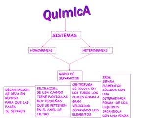 QuImIcA SISTEMAS HOMOGENEAS HETEROGENEAS MODO DE SEPARACION DECANTACION: SE DEJA EN REPOSO PARA QUE LAS FASES SE SEPAREN FILTRACION: SE USA CUANDO TIENE PARTICULAS MUY PEQUEÑAS QUE SE RETIENEN EN EL PAPEL DE FILTRO CENTRIFUGA: SE COLOCA EN LOS TUBOS LOS CUALES GIRAN A GRAN VELOCIDAD SEPARANDO LOS ELEMENTOS TRIA: SEPARA ELEMENTOS SÓLIDOS CON UNA DETERMINADA FORMA ;DE LOS LIQUIDOS SACANDOLA CON UNA PINZA