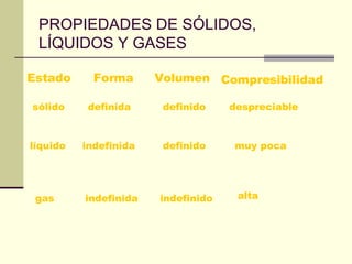 PROPIEDADES DE SÓLIDOS, LÍQUIDOS Y GASES Estado Forma Volumen Compresibilidad sólido definida definido despreciable líquido indefinida definido muy poca gas indefinida indefinido alta